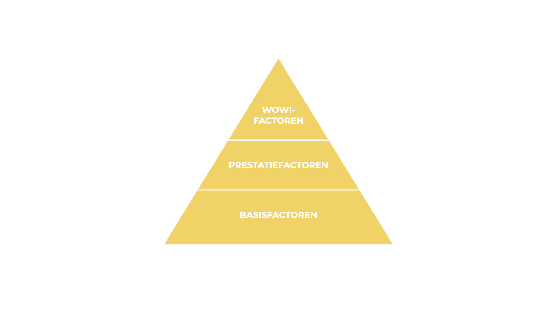 De factoren van het kano model in een piramide